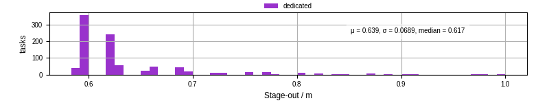 Time to stage out all output files
