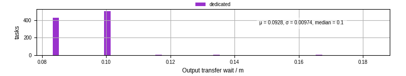 Time between stageout completion and WQ task.receive_output_start