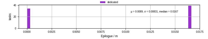 Time to run the epilogue command