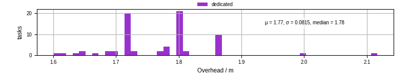 Time from wrapper start to begin processing the first event
