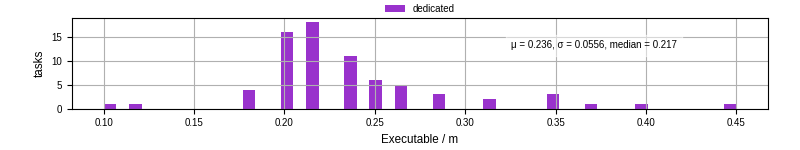 Time the executable took to run