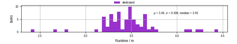 Time from wrapper start to processing end