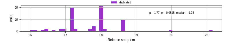 Time to set up release and initialize cms environment