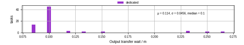 Time between stageout completion and WQ task.receive_output_start