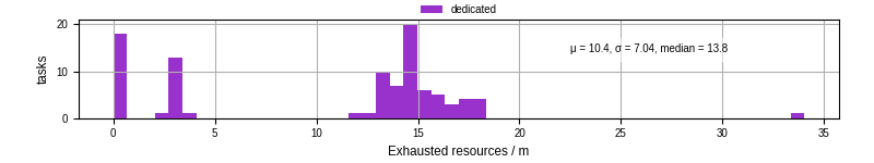Time lost to exceeding allocated resources