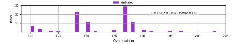 Time from wrapper start to begin processing the first event