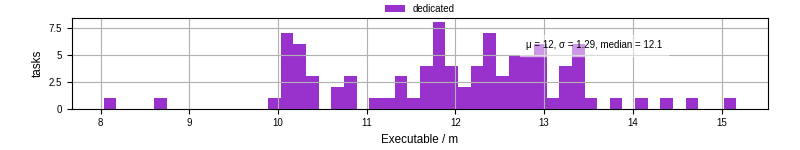 Time the executable took to run