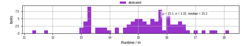 Time from wrapper start to processing end