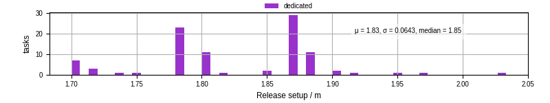 Time to set up release and initialize cms environment
