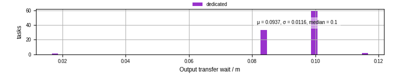 Time between stageout completion and WQ task.receive_output_start