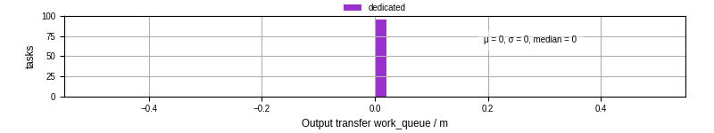 Time between WQ task.receive_output_start and task.receive_output_finish