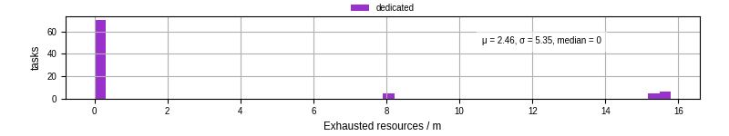 Time lost to exceeding allocated resources