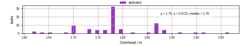 Time from wrapper start to begin processing the first event