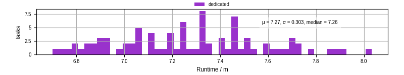 Time from wrapper start to processing end