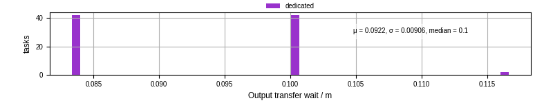 Time between stageout completion and WQ task.receive_output_start