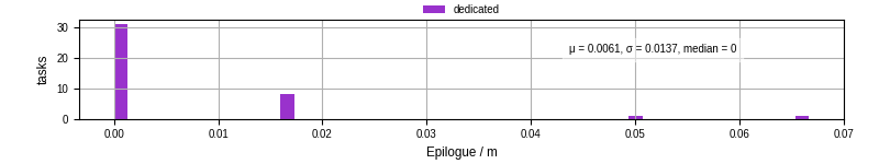 Time to run the epilogue command