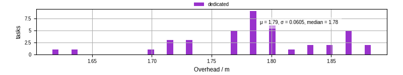 Time from wrapper start to begin processing the first event