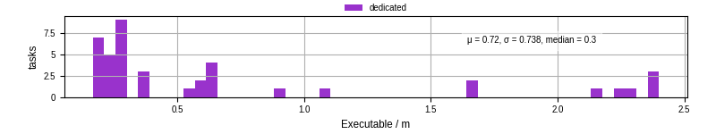 Time the executable took to run