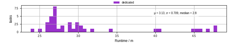 Time from wrapper start to processing end
