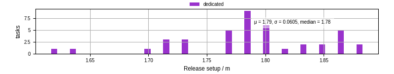 Time to set up release and initialize cms environment