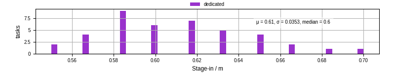 Time to stage in all additional input files