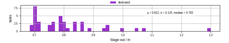 Time to stage out all output files