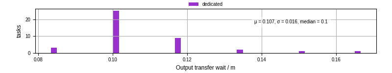 Time between stageout completion and WQ task.receive_output_start
