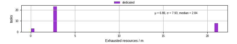 Time lost to exceeding allocated resources
