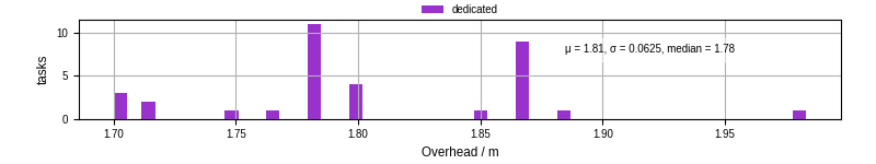 Time from wrapper start to begin processing the first event
