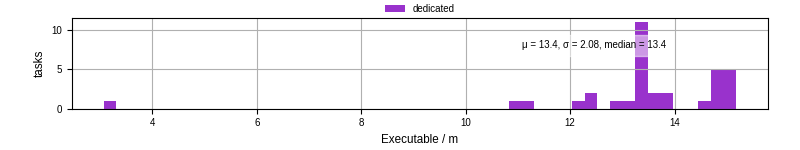 Time the executable took to run