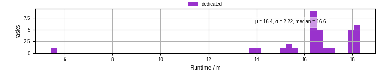 Time from wrapper start to processing end