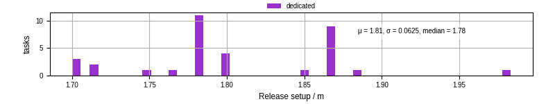 Time to set up release and initialize cms environment