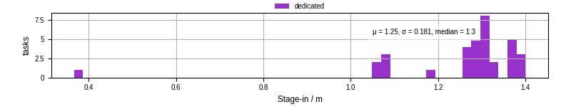 Time to stage in all additional input files