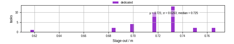Time to stage out all output files