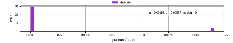 Time to transfer input files