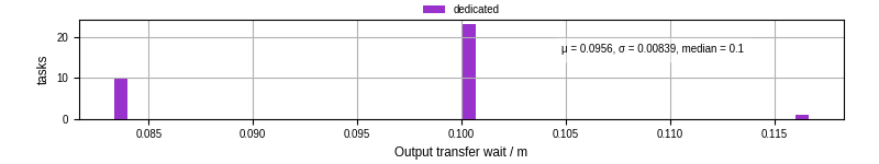 Time between stageout completion and WQ task.receive_output_start