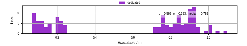 Time the executable took to run