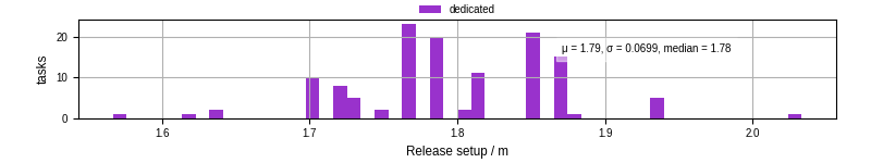Time to set up release and initialize cms environment