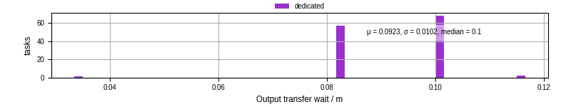 Time between stageout completion and WQ task.receive_output_start