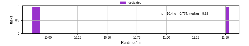 Time from wrapper start to processing end