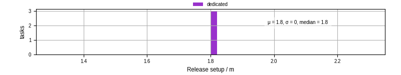 Time to set up release and initialize cms environment