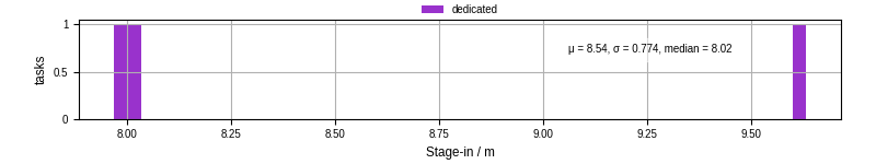 Time to stage in all additional input files