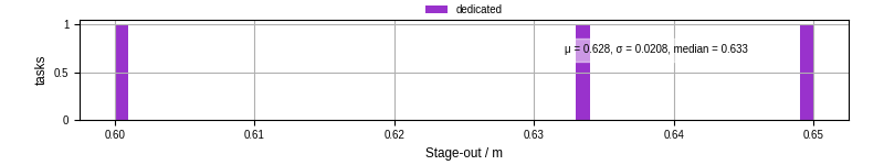 Time to stage out all output files