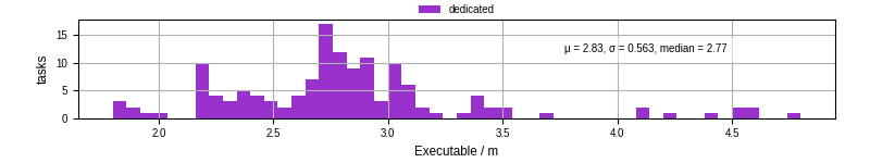 Time the executable took to run