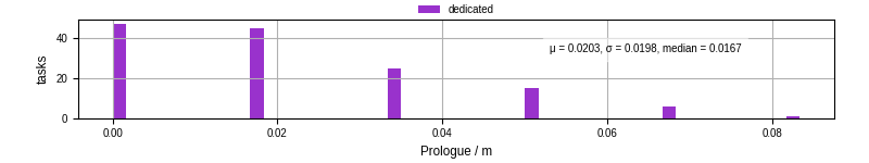 Time to run the prologue command