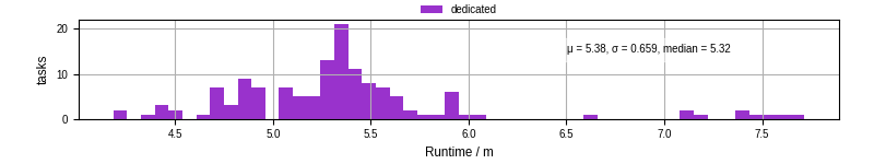 Time from wrapper start to processing end