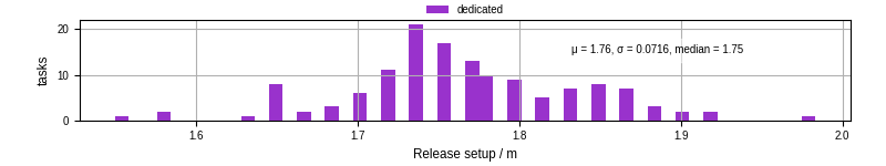 Time to set up release and initialize cms environment