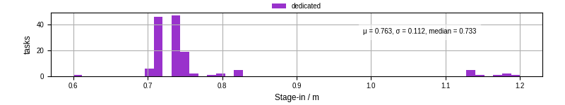 Time to stage in all additional input files