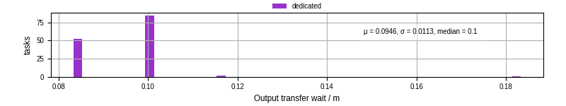 Time between stageout completion and WQ task.receive_output_start