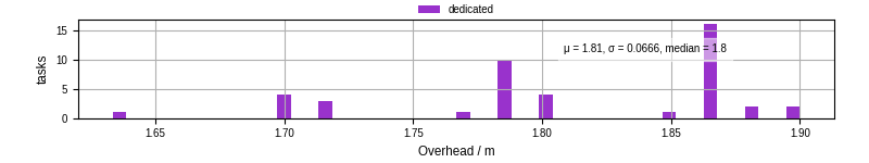Time from wrapper start to begin processing the first event